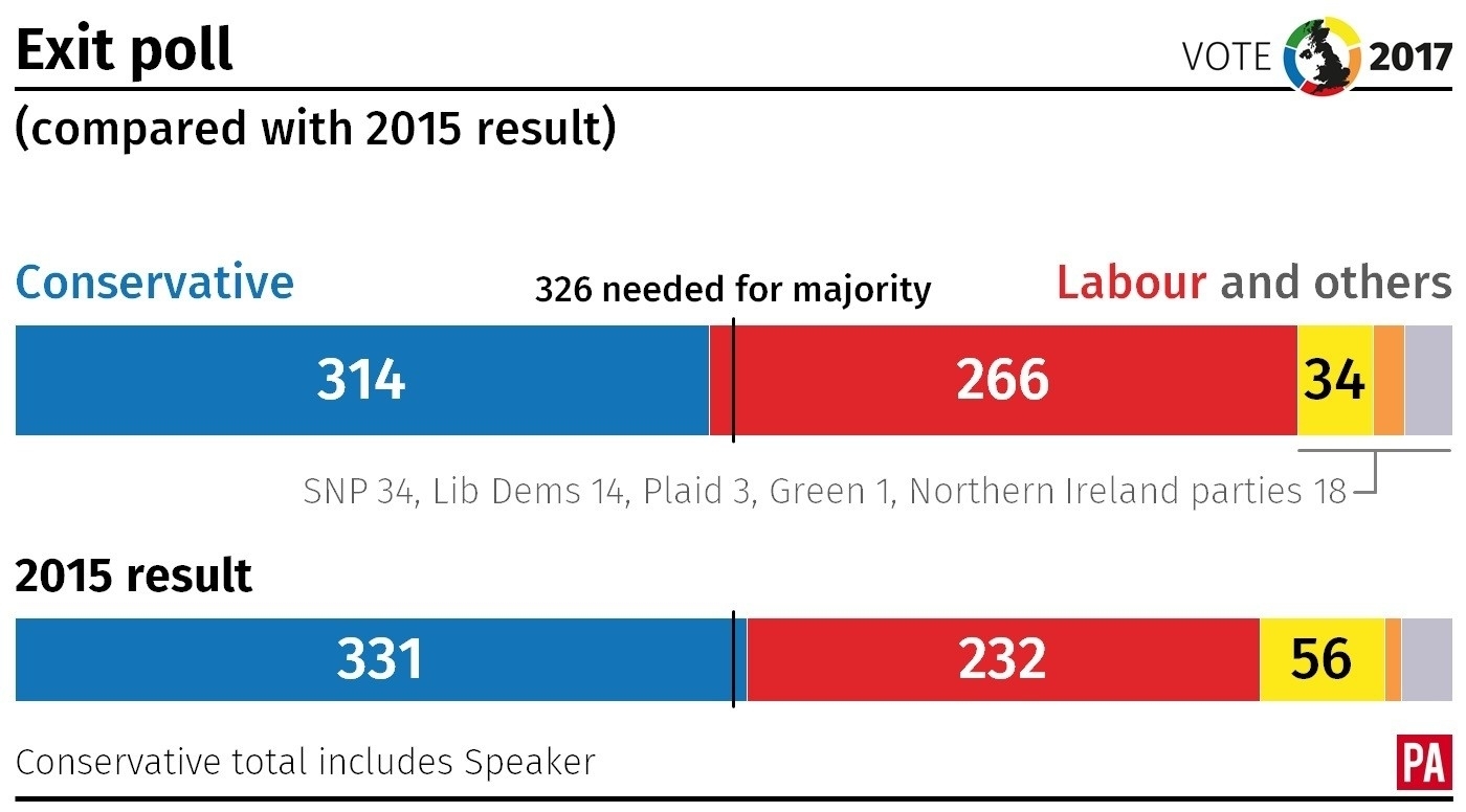 Mays Snap Election Call Set To Backfire As Exit Poll Predicts Hung Parliament Press And Journal 