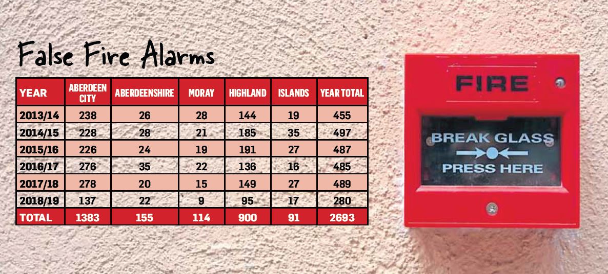 false-fire-alarm-calls-costing-1m-a-year-to-north-of-scotland